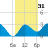 Anclote Key North tide chart for Thursday, October 31, 2024