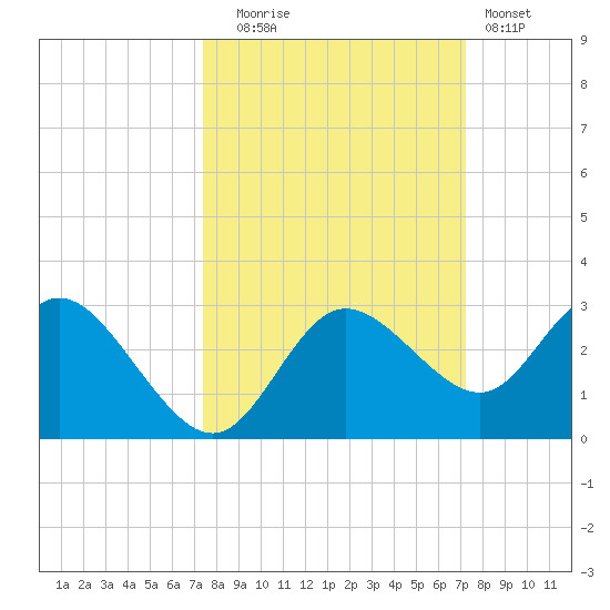 Anclote Key North tide chart for Friday, October 4, 2024
