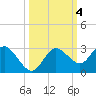 Anclote Key North tide chart for Friday, October 4, 2024