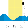 Anclote Key North tide chart for Wednesday, October 9, 2024