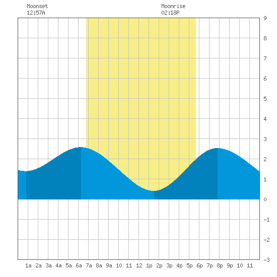 Anclote Key North tide chart for Sunday, November 10, 2024