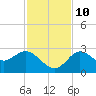 Anclote Key North tide chart for Sunday, November 10, 2024