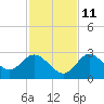 Anclote Key North tide chart for Monday, November 11, 2024