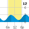 Anclote Key North tide chart for Tuesday, November 12, 2024