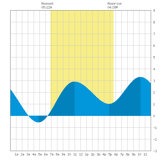 Anclote Key North tide chart for Thursday, November 14, 2024