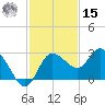Anclote Key North tide chart for Friday, November 15, 2024