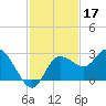 Anclote Key North tide chart for Sunday, November 17, 2024