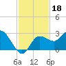 Anclote Key North tide chart for Monday, November 18, 2024