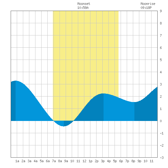 Anclote Key North tide chart for Tuesday, November 19, 2024