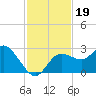 Anclote Key North tide chart for Tuesday, November 19, 2024