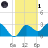 Anclote Key North tide chart for Friday, November 1, 2024