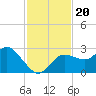 Anclote Key North tide chart for Wednesday, November 20, 2024