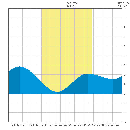 Anclote Key North tide chart for Thursday, November 21, 2024