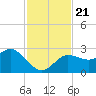 Anclote Key North tide chart for Thursday, November 21, 2024