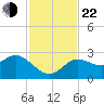 Anclote Key North tide chart for Friday, November 22, 2024