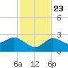 Anclote Key North tide chart for Saturday, November 23, 2024