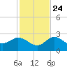 Anclote Key North tide chart for Sunday, November 24, 2024