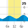 Anclote Key North tide chart for Monday, November 25, 2024