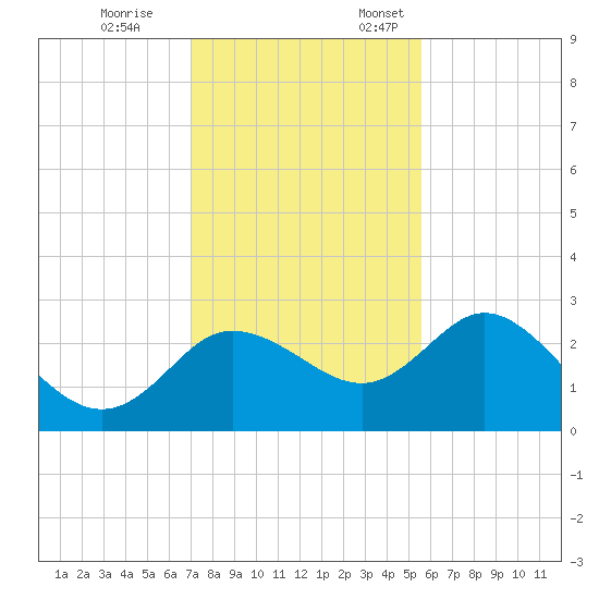Anclote Key North tide chart for Tuesday, November 26, 2024