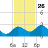 Anclote Key North tide chart for Tuesday, November 26, 2024