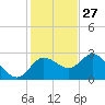 Anclote Key North tide chart for Wednesday, November 27, 2024