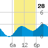 Anclote Key North tide chart for Thursday, November 28, 2024