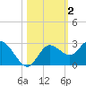 Anclote Key North tide chart for Saturday, November 2, 2024