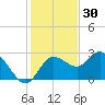 Anclote Key North tide chart for Saturday, November 30, 2024