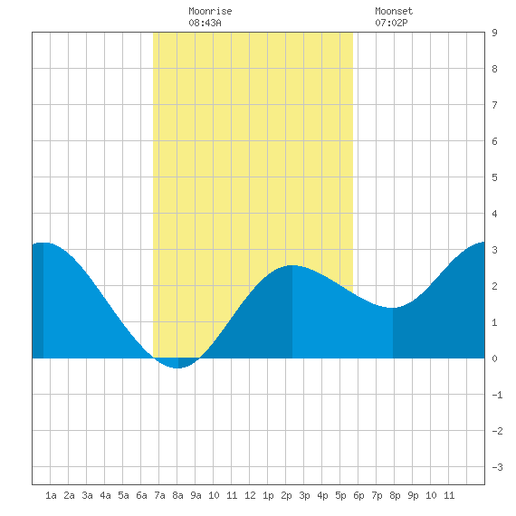 Anclote Key North tide chart for Sunday, November 3, 2024