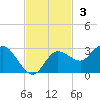 Anclote Key North tide chart for Sunday, November 3, 2024