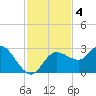 Anclote Key North tide chart for Monday, November 4, 2024