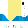 Anclote Key North tide chart for Wednesday, November 6, 2024