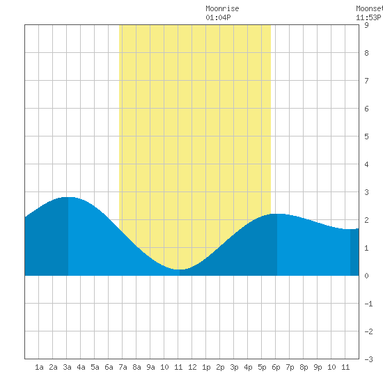 Anclote Key North tide chart for Friday, November 8, 2024