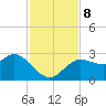 Anclote Key North tide chart for Friday, November 8, 2024