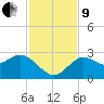 Anclote Key North tide chart for Saturday, November 9, 2024