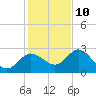 Anclote Key North tide chart for Tuesday, December 10, 2024