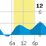 Anclote Key North tide chart for Thursday, December 12, 2024