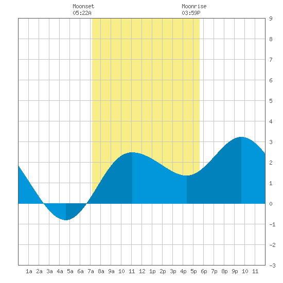 Anclote Key North tide chart for Friday, December 13, 2024