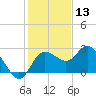 Anclote Key North tide chart for Friday, December 13, 2024