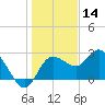 Anclote Key North tide chart for Saturday, December 14, 2024