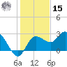 Anclote Key North tide chart for Sunday, December 15, 2024