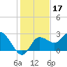 Anclote Key North tide chart for Tuesday, December 17, 2024