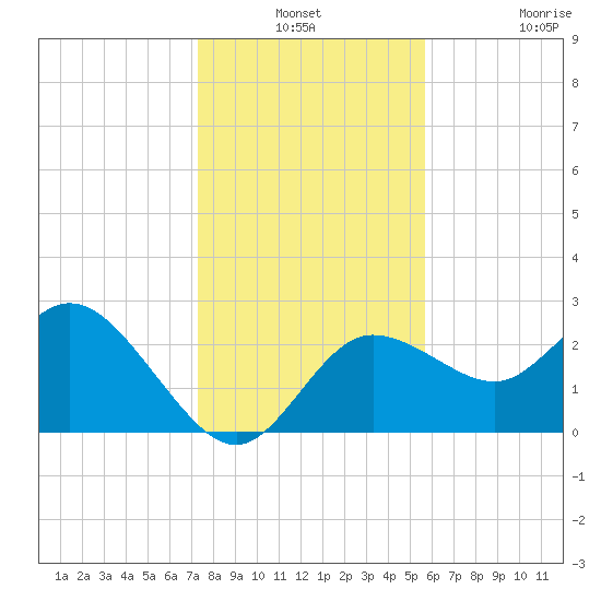 Anclote Key North tide chart for Thursday, December 19, 2024