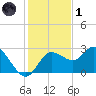 Anclote Key North tide chart for Sunday, December 1, 2024