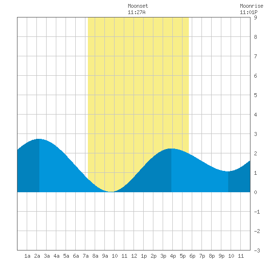 Anclote Key North tide chart for Friday, December 20, 2024