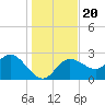 Anclote Key North tide chart for Friday, December 20, 2024