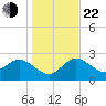 Anclote Key North tide chart for Sunday, December 22, 2024