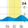 Anclote Key North tide chart for Tuesday, December 24, 2024
