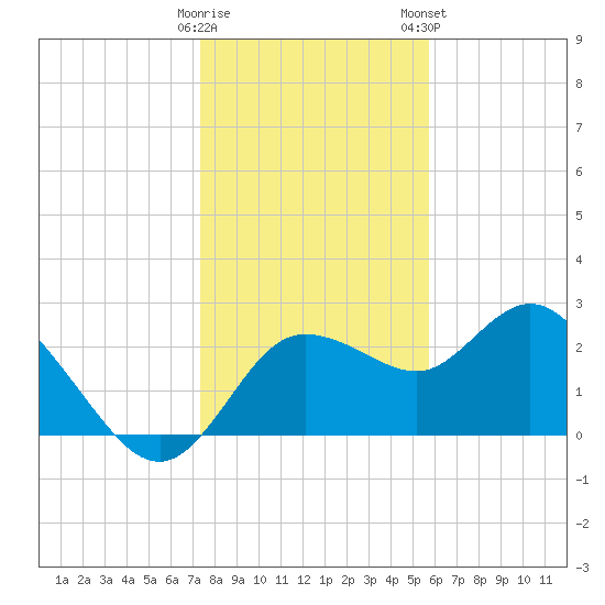Anclote Key North tide chart for Sunday, December 29, 2024