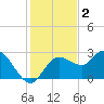 Anclote Key North tide chart for Monday, December 2, 2024